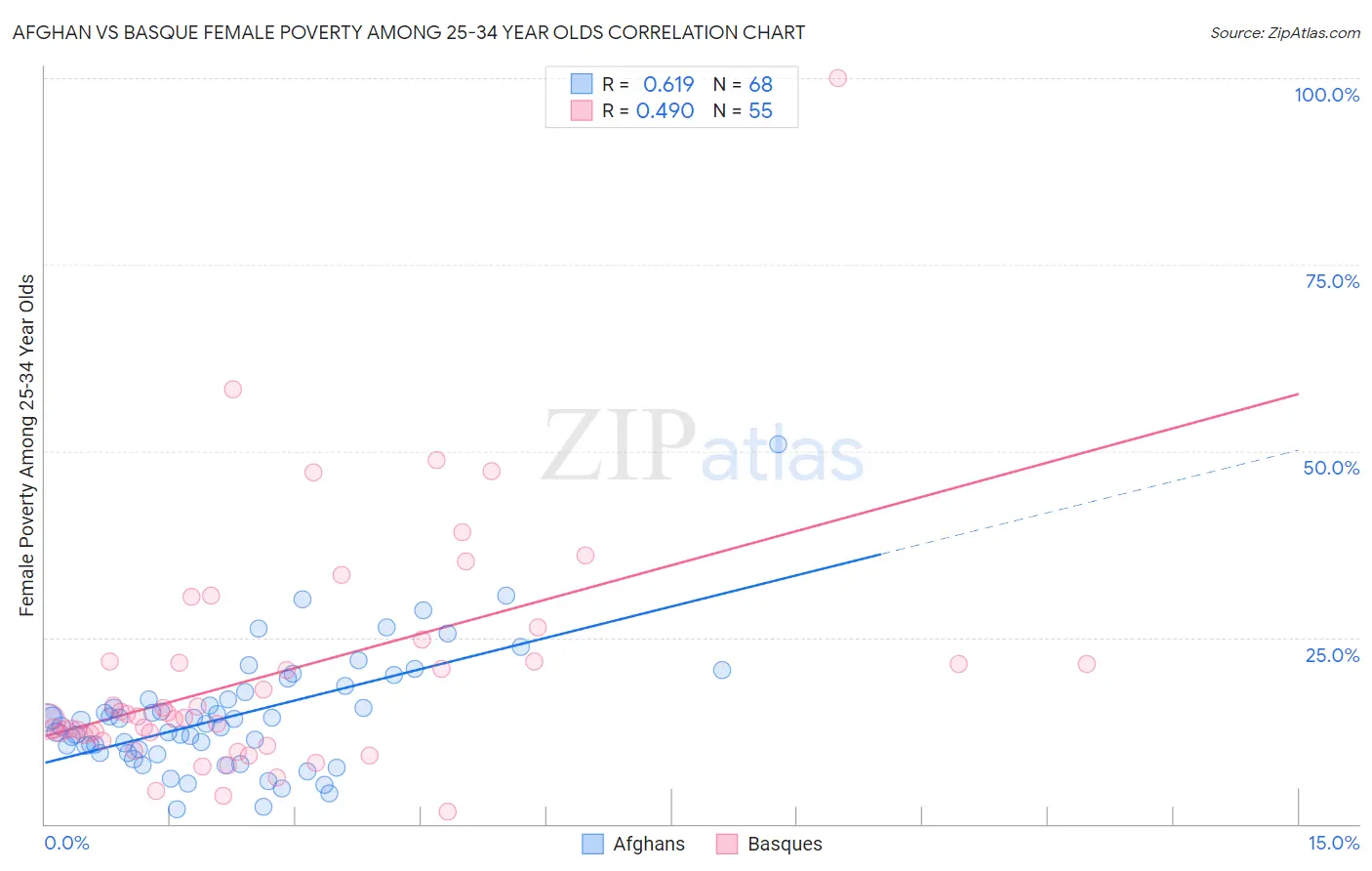 Afghan vs Basque Female Poverty Among 25-34 Year Olds