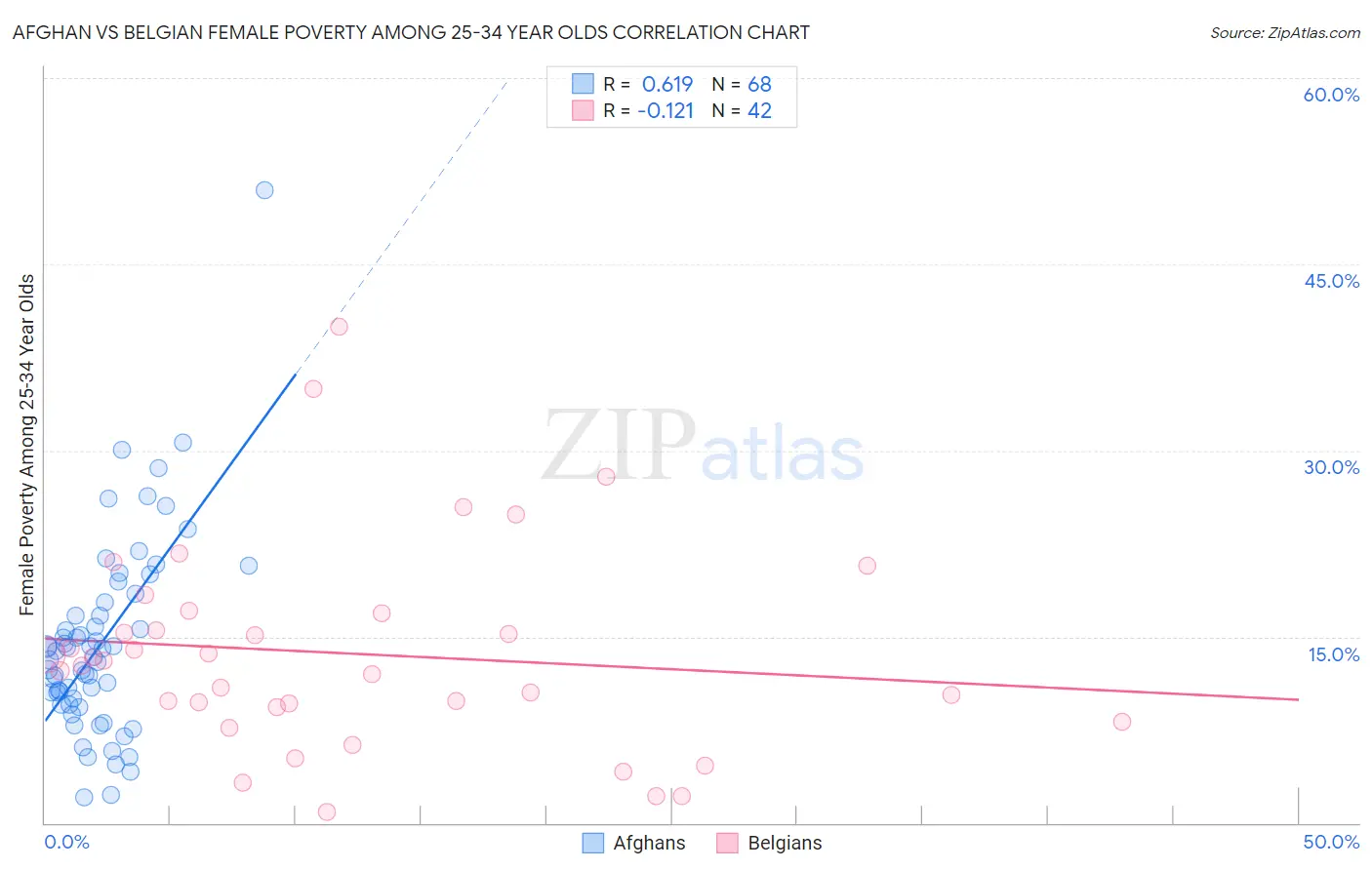 Afghan vs Belgian Female Poverty Among 25-34 Year Olds