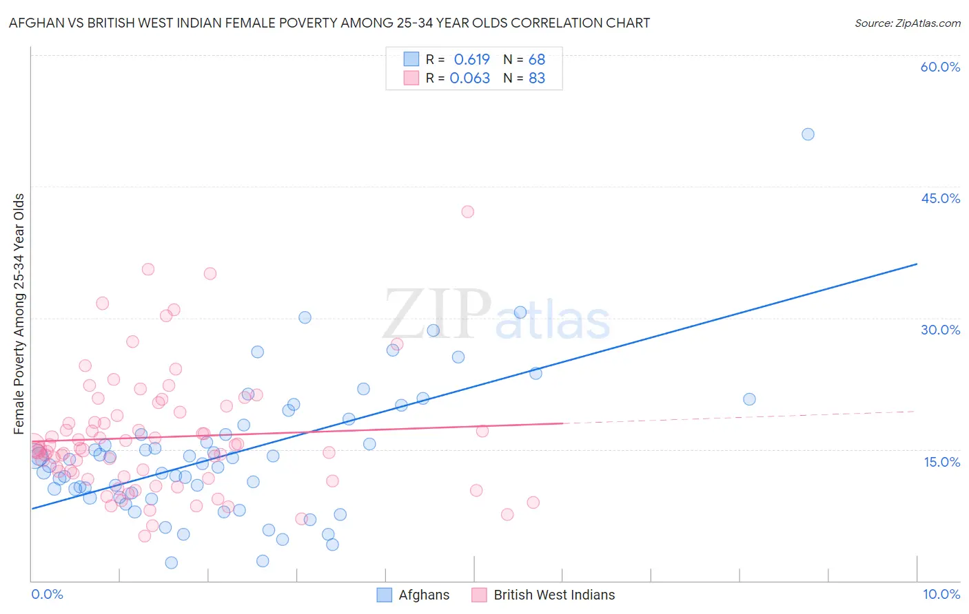 Afghan vs British West Indian Female Poverty Among 25-34 Year Olds