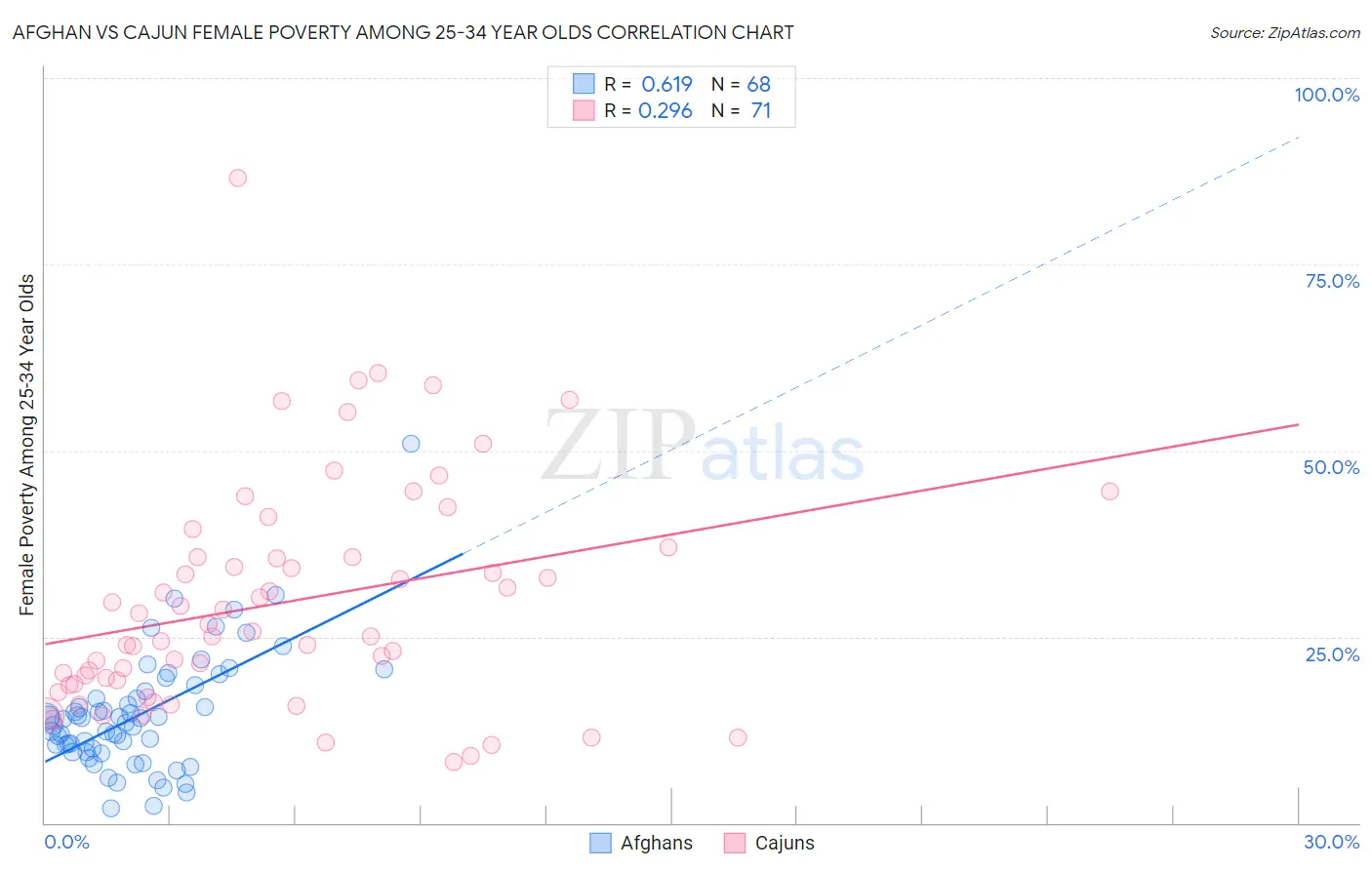 Afghan vs Cajun Female Poverty Among 25-34 Year Olds