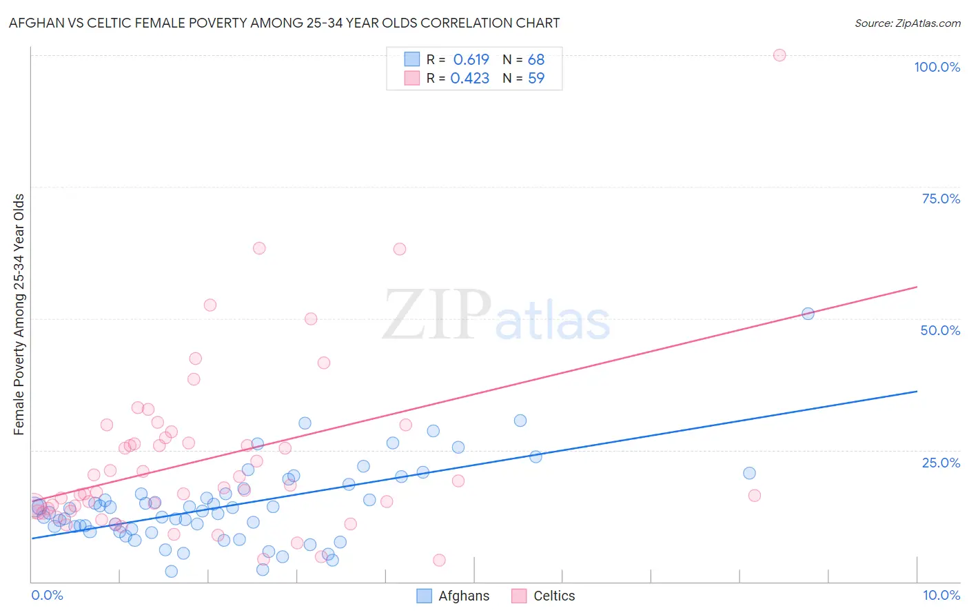Afghan vs Celtic Female Poverty Among 25-34 Year Olds