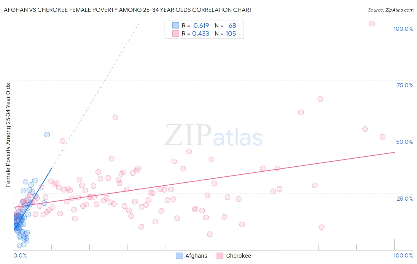 Afghan vs Cherokee Female Poverty Among 25-34 Year Olds