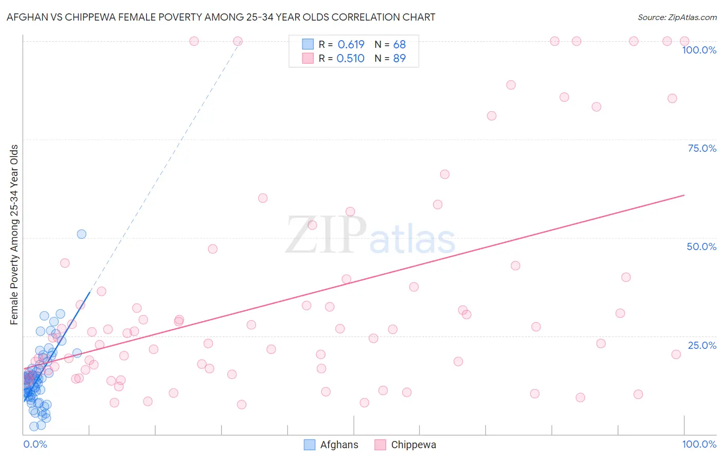 Afghan vs Chippewa Female Poverty Among 25-34 Year Olds