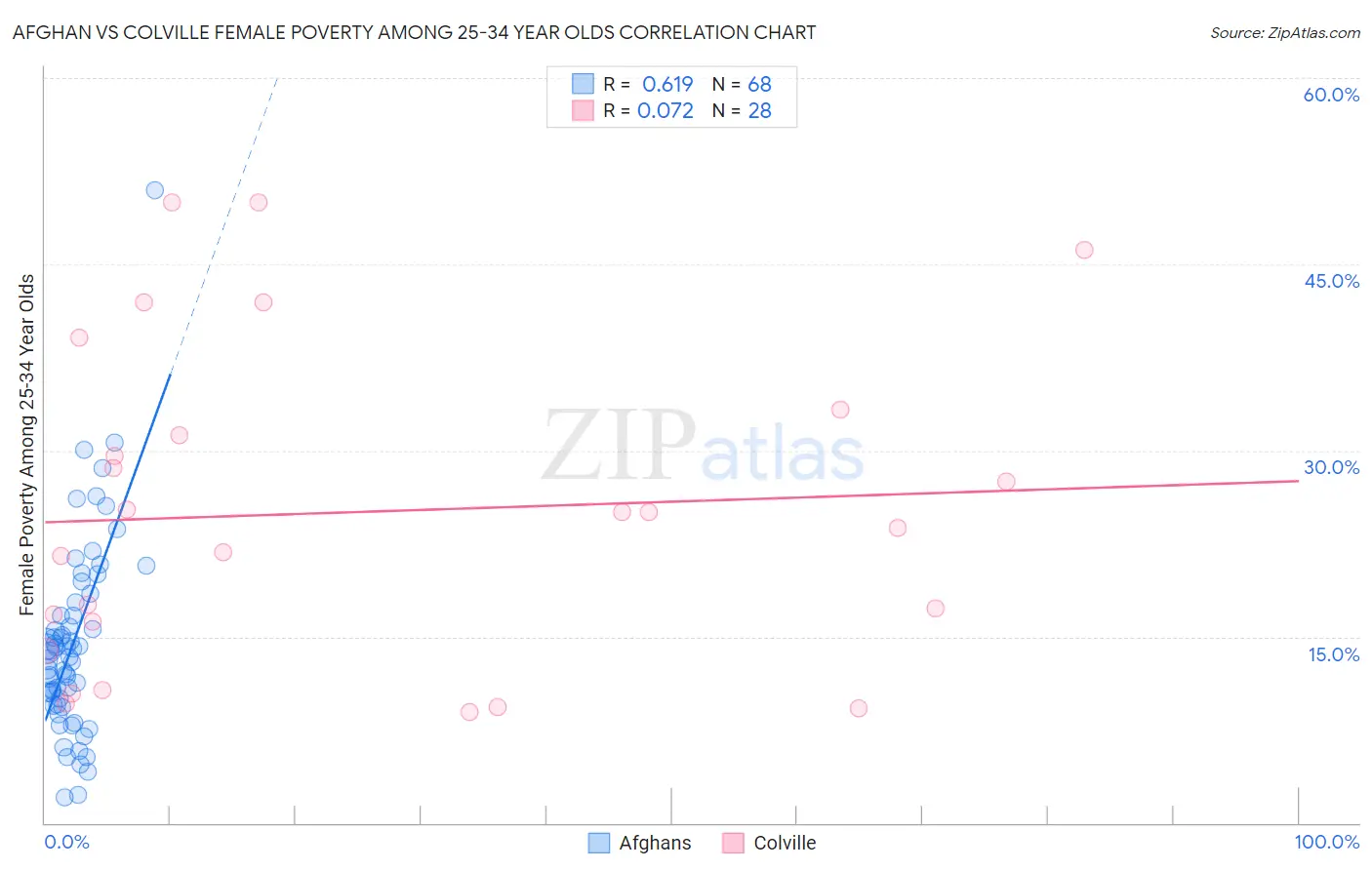 Afghan vs Colville Female Poverty Among 25-34 Year Olds