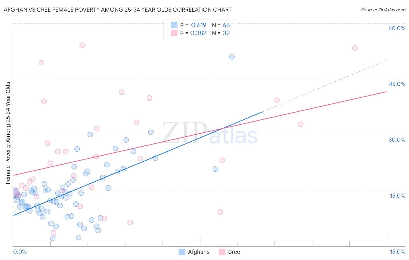 Afghan vs Cree Female Poverty Among 25-34 Year Olds