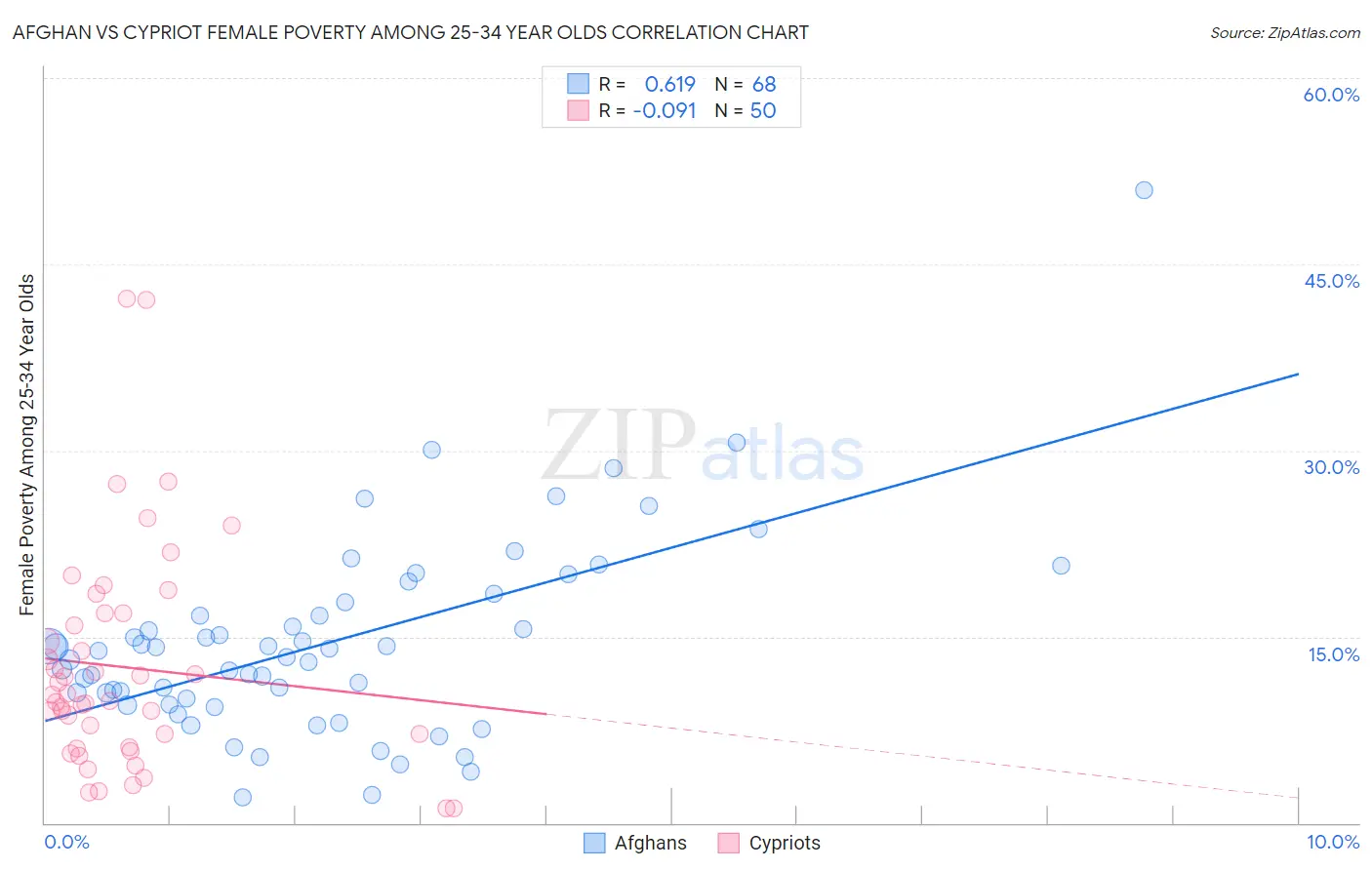 Afghan vs Cypriot Female Poverty Among 25-34 Year Olds