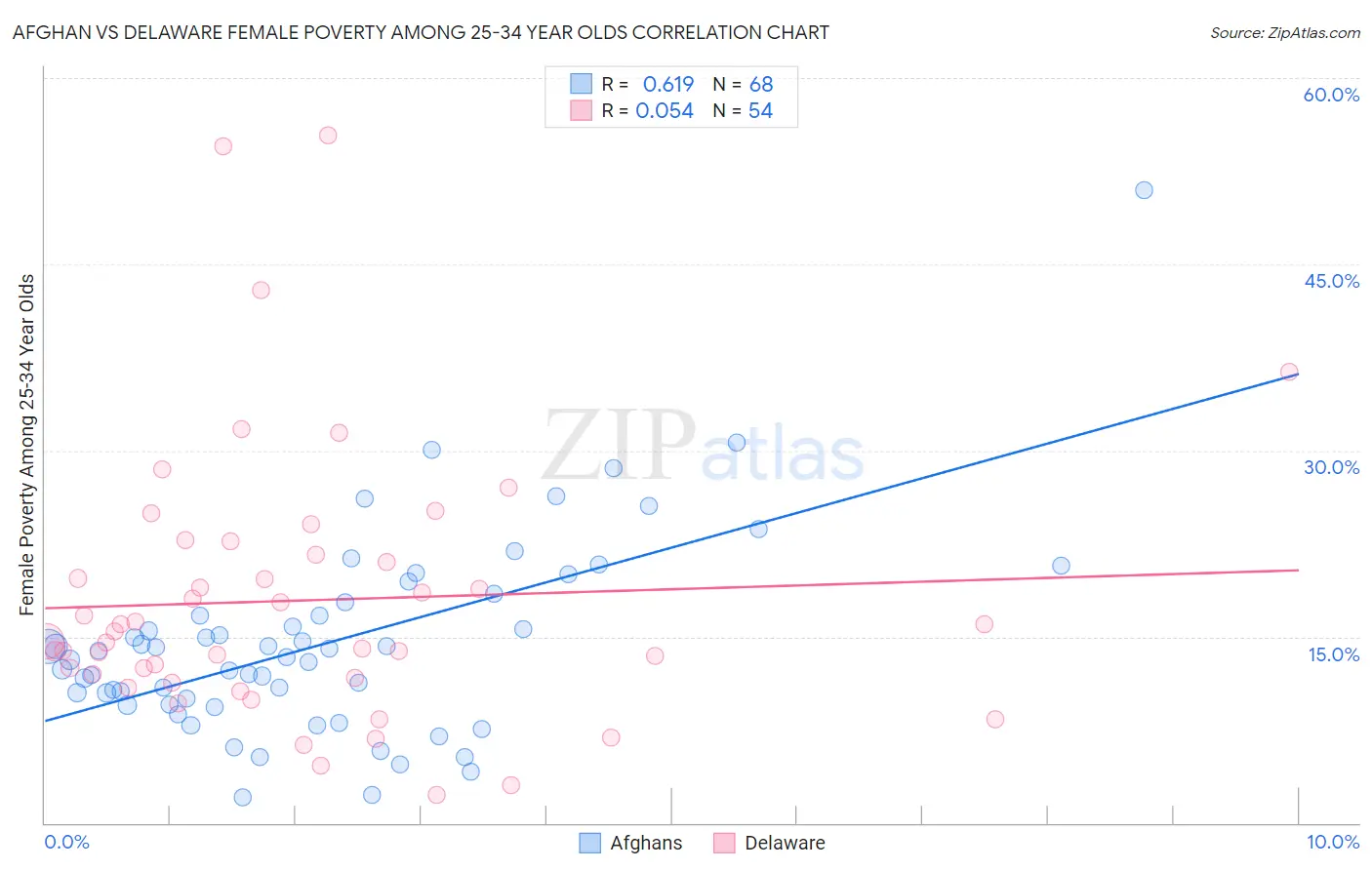 Afghan vs Delaware Female Poverty Among 25-34 Year Olds