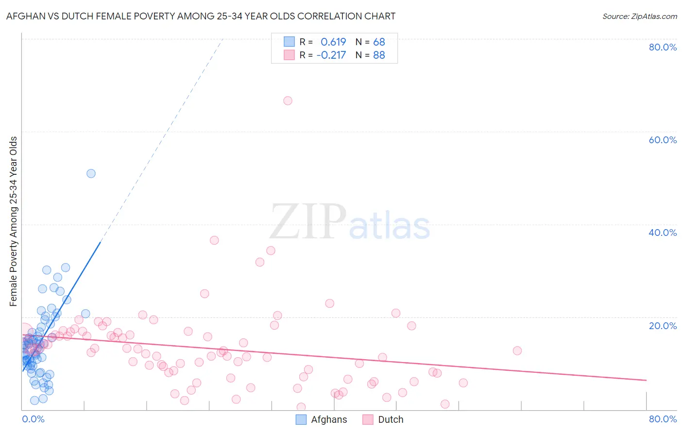 Afghan vs Dutch Female Poverty Among 25-34 Year Olds