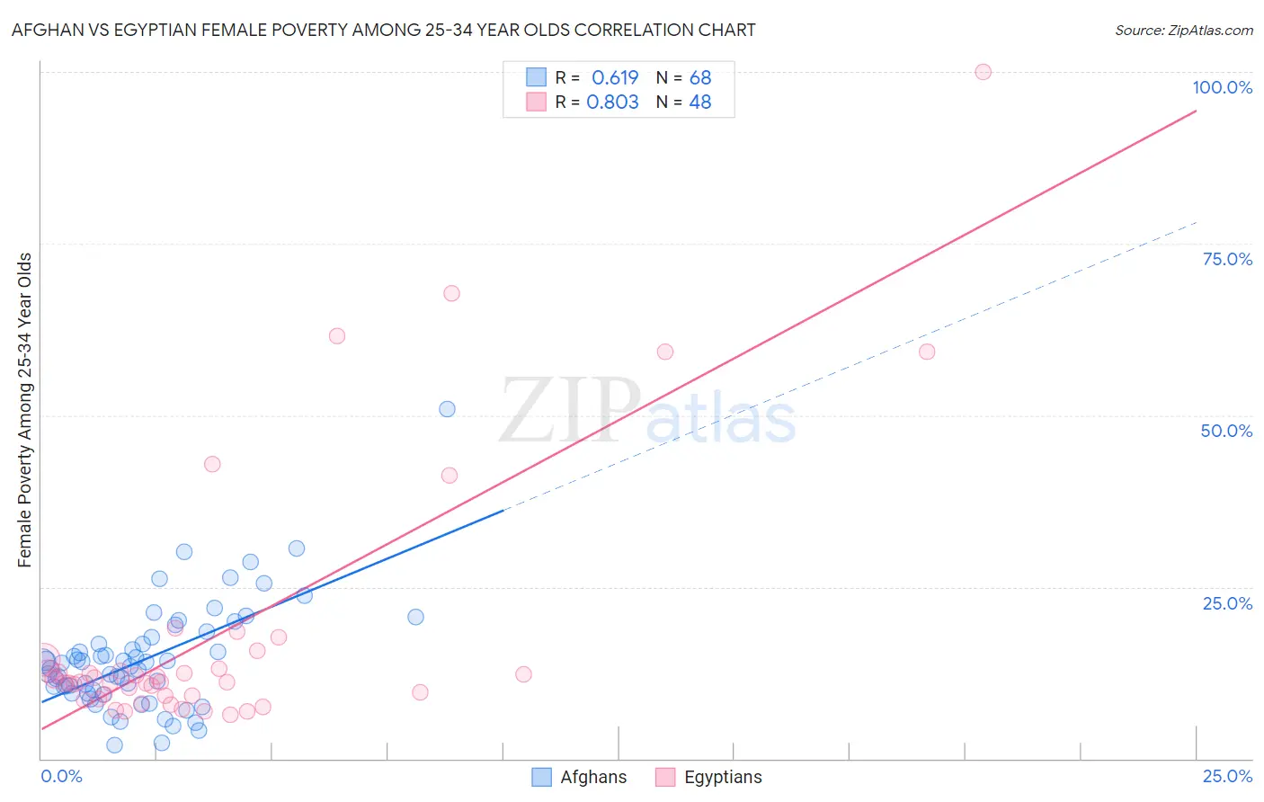 Afghan vs Egyptian Female Poverty Among 25-34 Year Olds