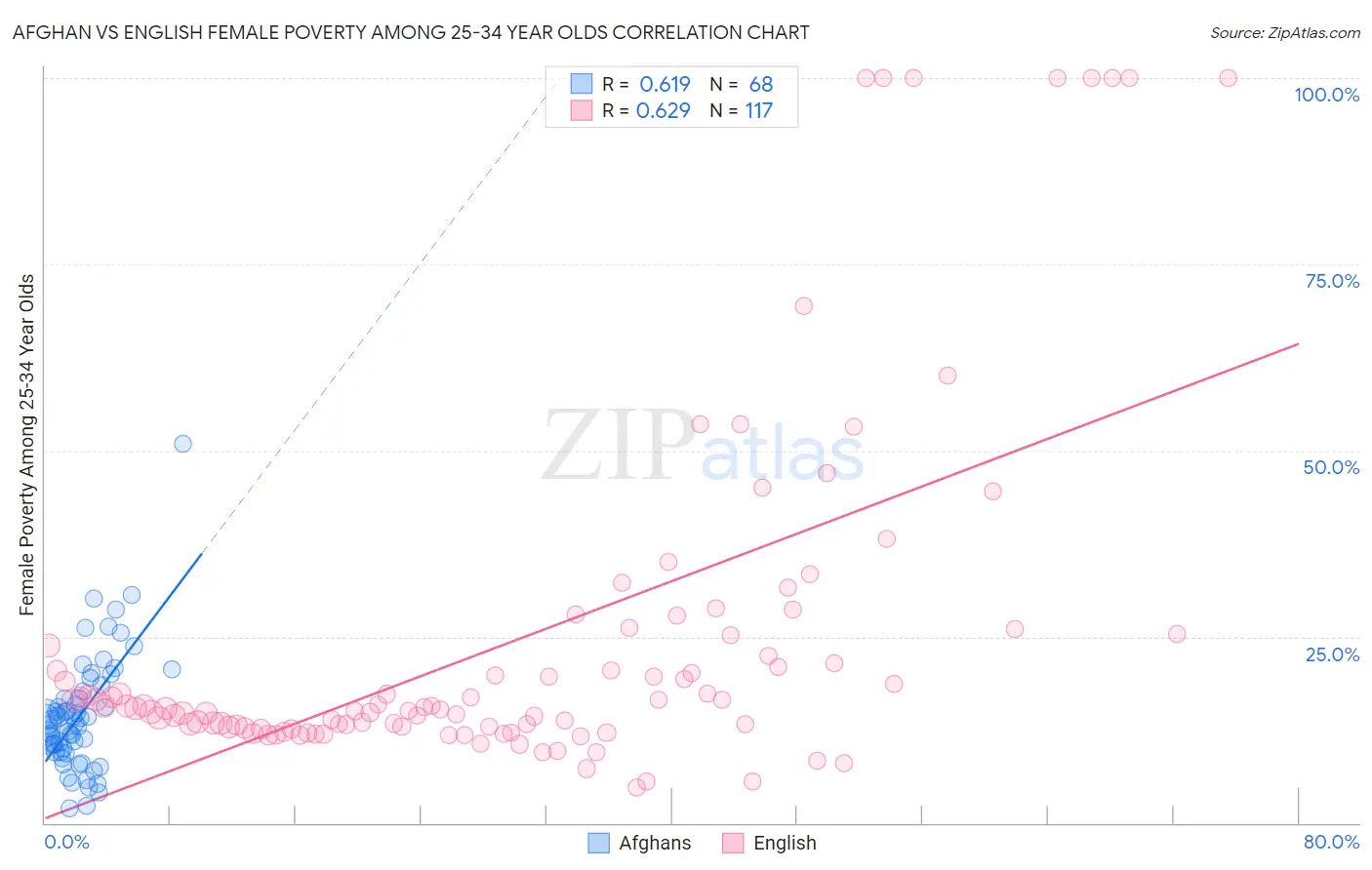 Afghan vs English Female Poverty Among 25-34 Year Olds
