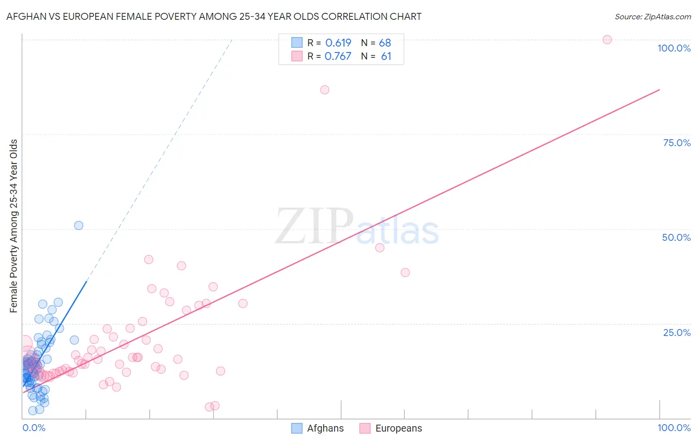 Afghan vs European Female Poverty Among 25-34 Year Olds