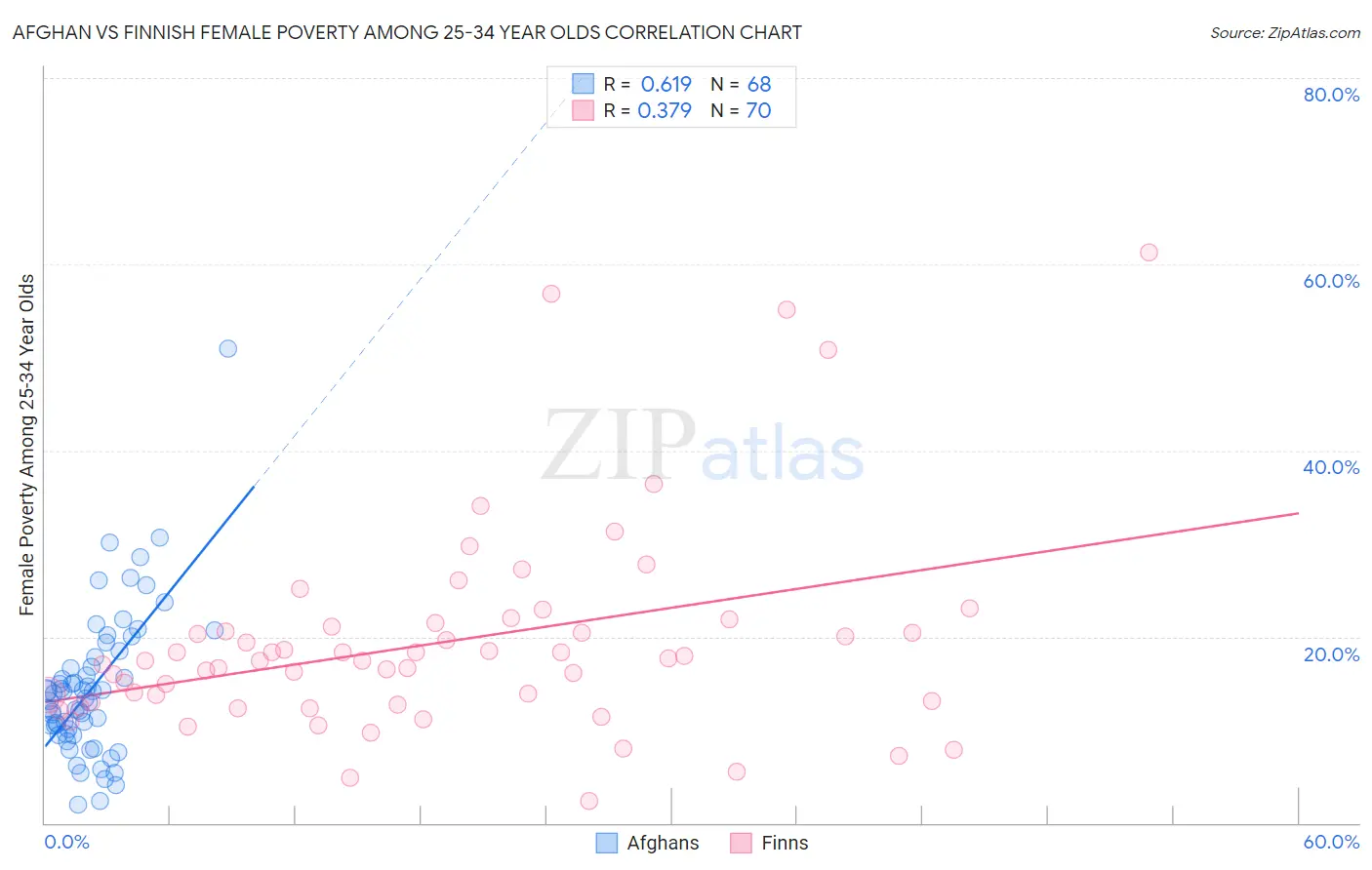 Afghan vs Finnish Female Poverty Among 25-34 Year Olds