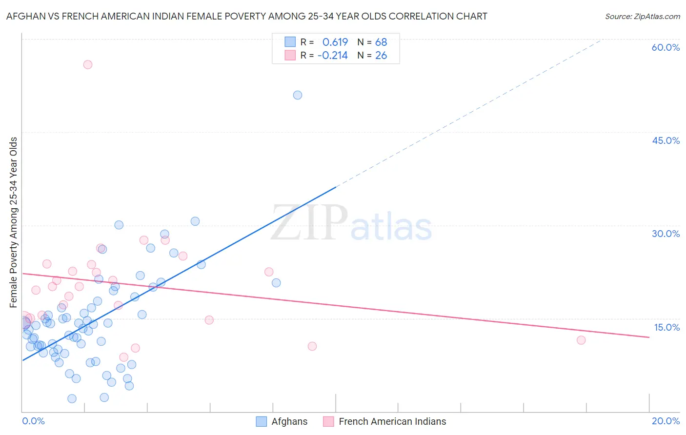 Afghan vs French American Indian Female Poverty Among 25-34 Year Olds