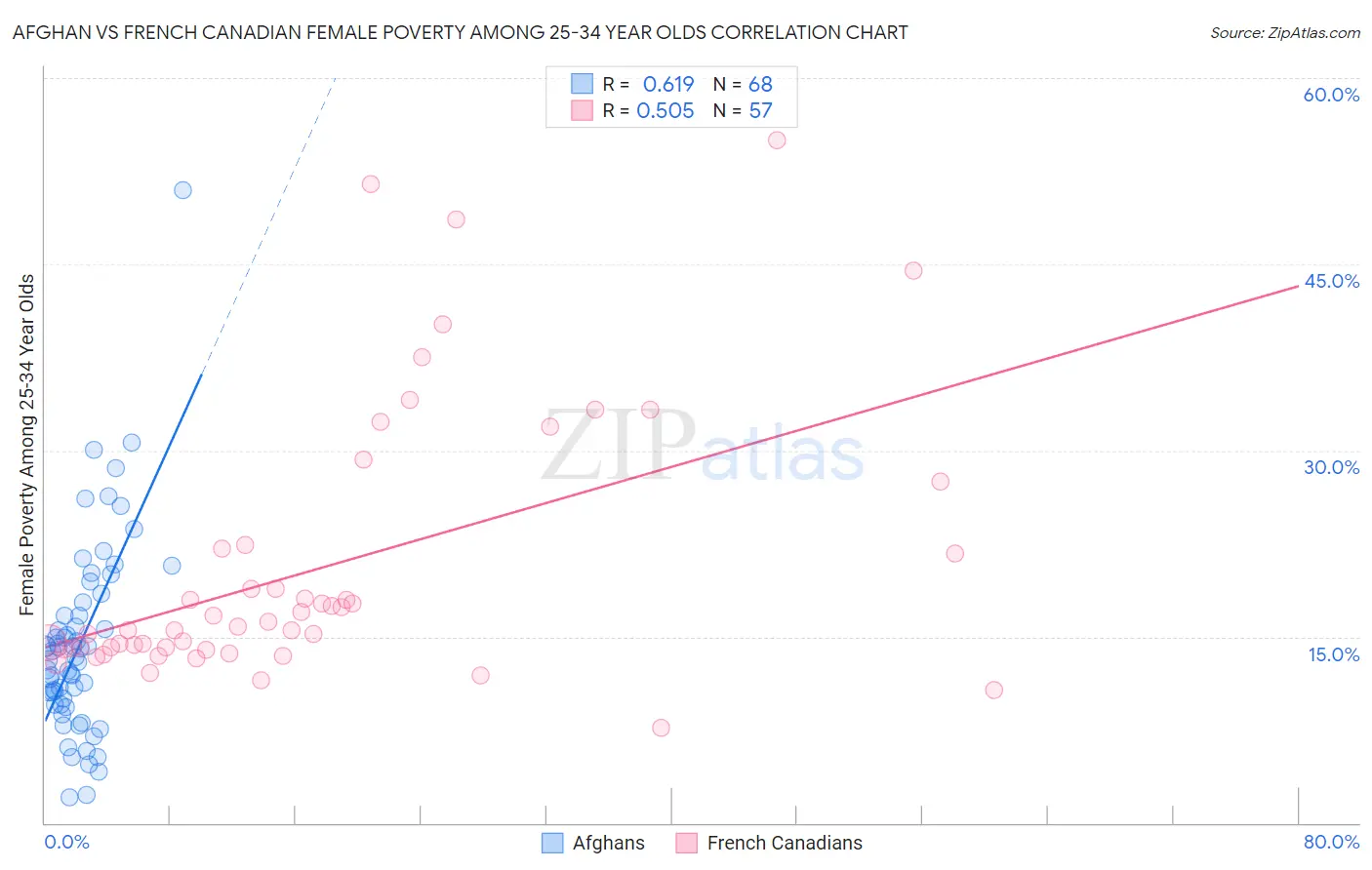 Afghan vs French Canadian Female Poverty Among 25-34 Year Olds
