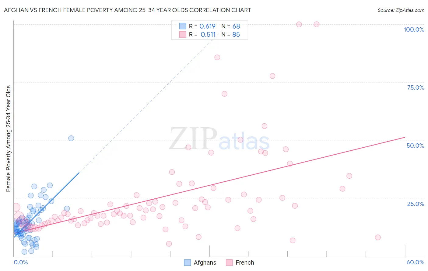 Afghan vs French Female Poverty Among 25-34 Year Olds