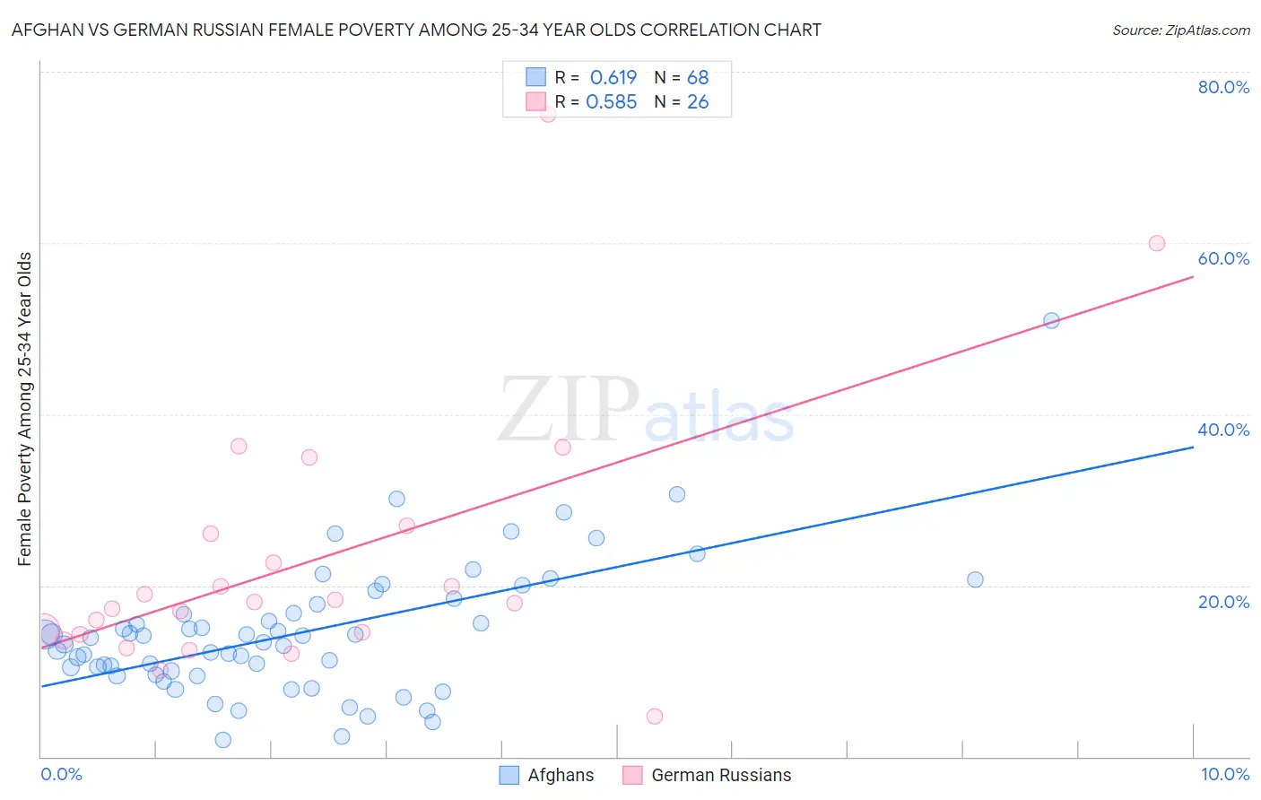 Afghan vs German Russian Female Poverty Among 25-34 Year Olds