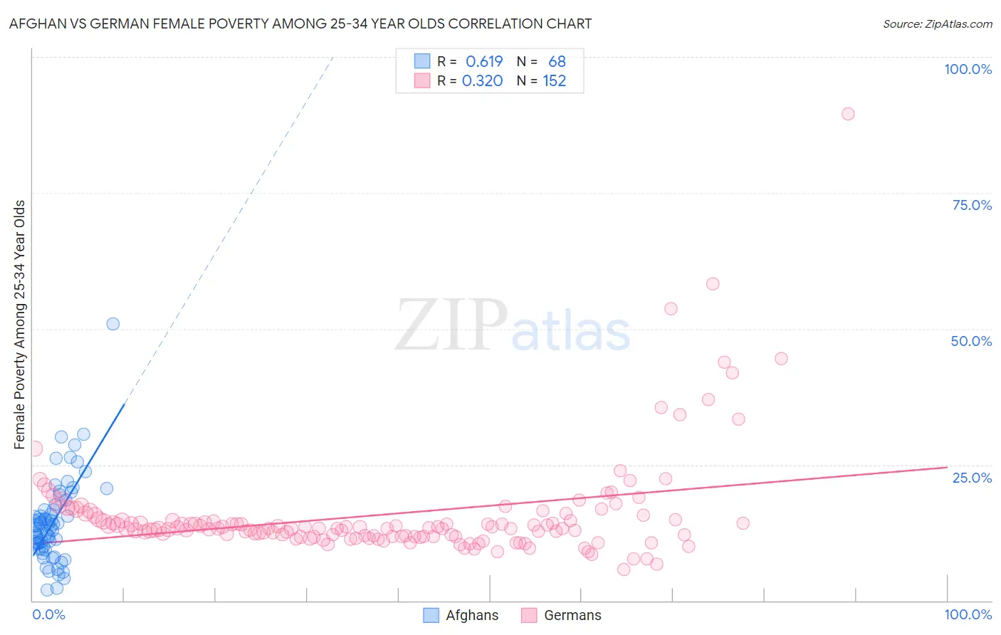 Afghan vs German Female Poverty Among 25-34 Year Olds