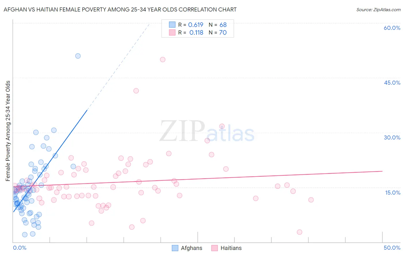 Afghan vs Haitian Female Poverty Among 25-34 Year Olds