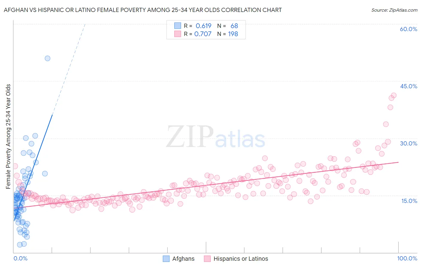 Afghan vs Hispanic or Latino Female Poverty Among 25-34 Year Olds