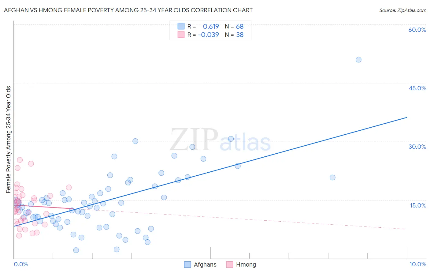 Afghan vs Hmong Female Poverty Among 25-34 Year Olds