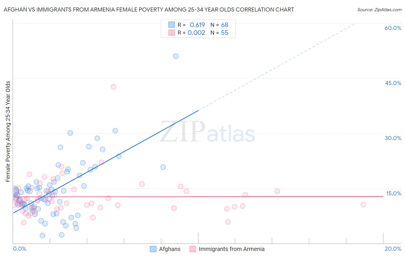 Afghan vs Immigrants from Armenia Female Poverty Among 25-34 Year Olds