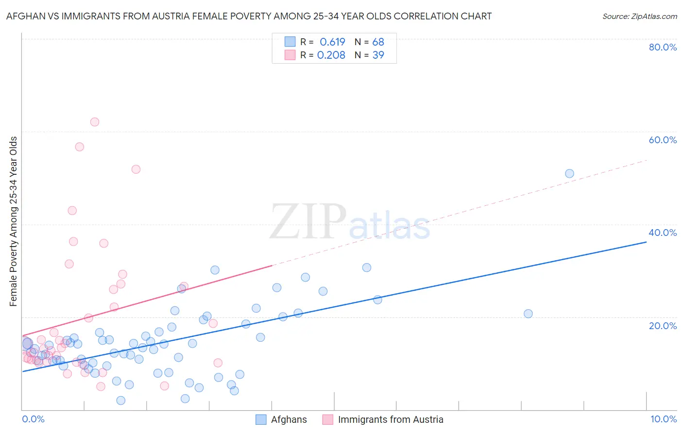 Afghan vs Immigrants from Austria Female Poverty Among 25-34 Year Olds