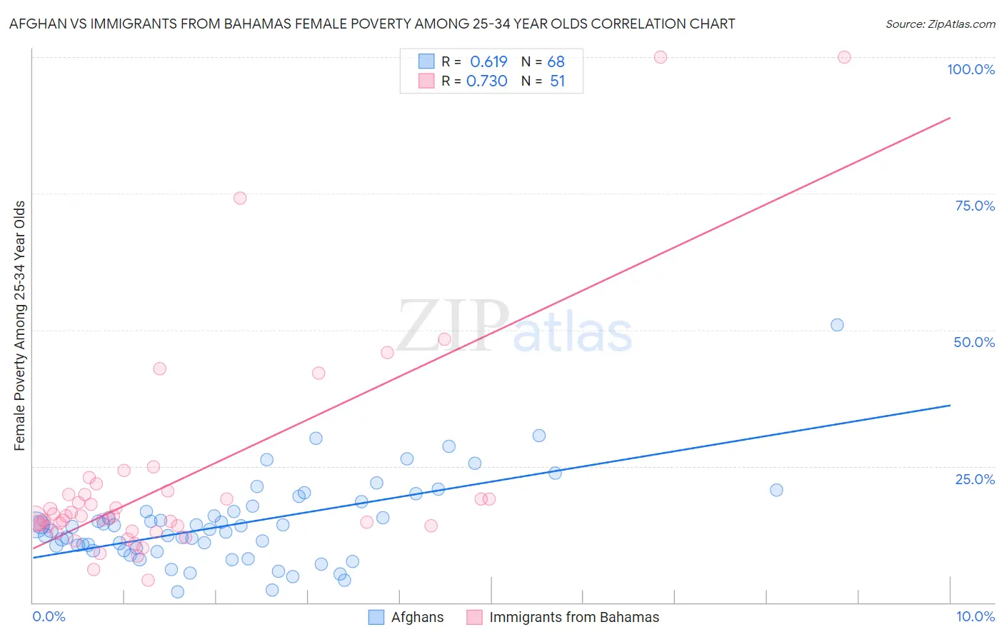 Afghan vs Immigrants from Bahamas Female Poverty Among 25-34 Year Olds