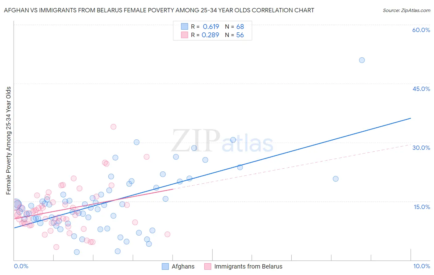 Afghan vs Immigrants from Belarus Female Poverty Among 25-34 Year Olds