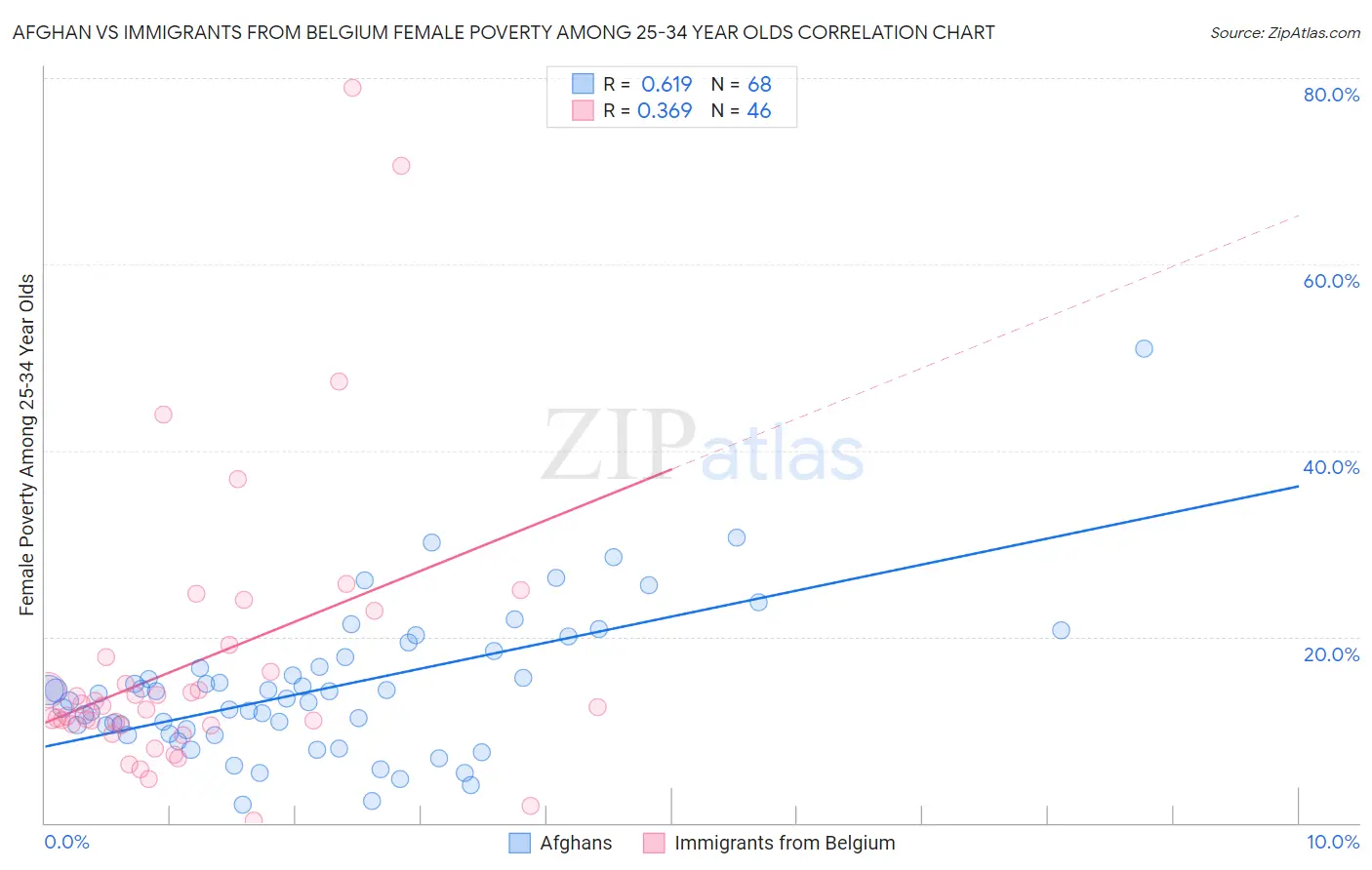 Afghan vs Immigrants from Belgium Female Poverty Among 25-34 Year Olds