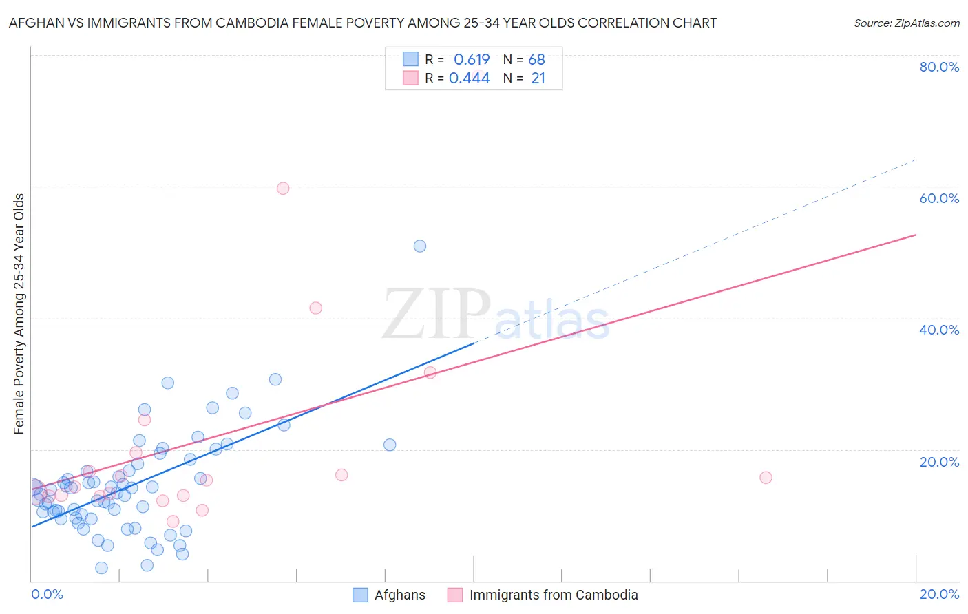 Afghan vs Immigrants from Cambodia Female Poverty Among 25-34 Year Olds