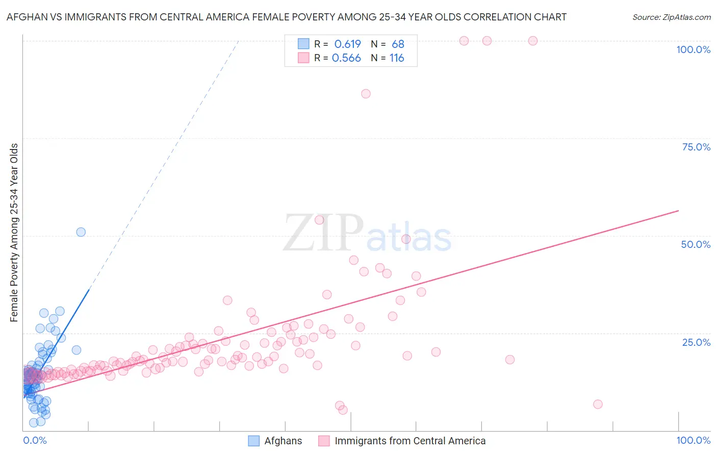 Afghan vs Immigrants from Central America Female Poverty Among 25-34 Year Olds