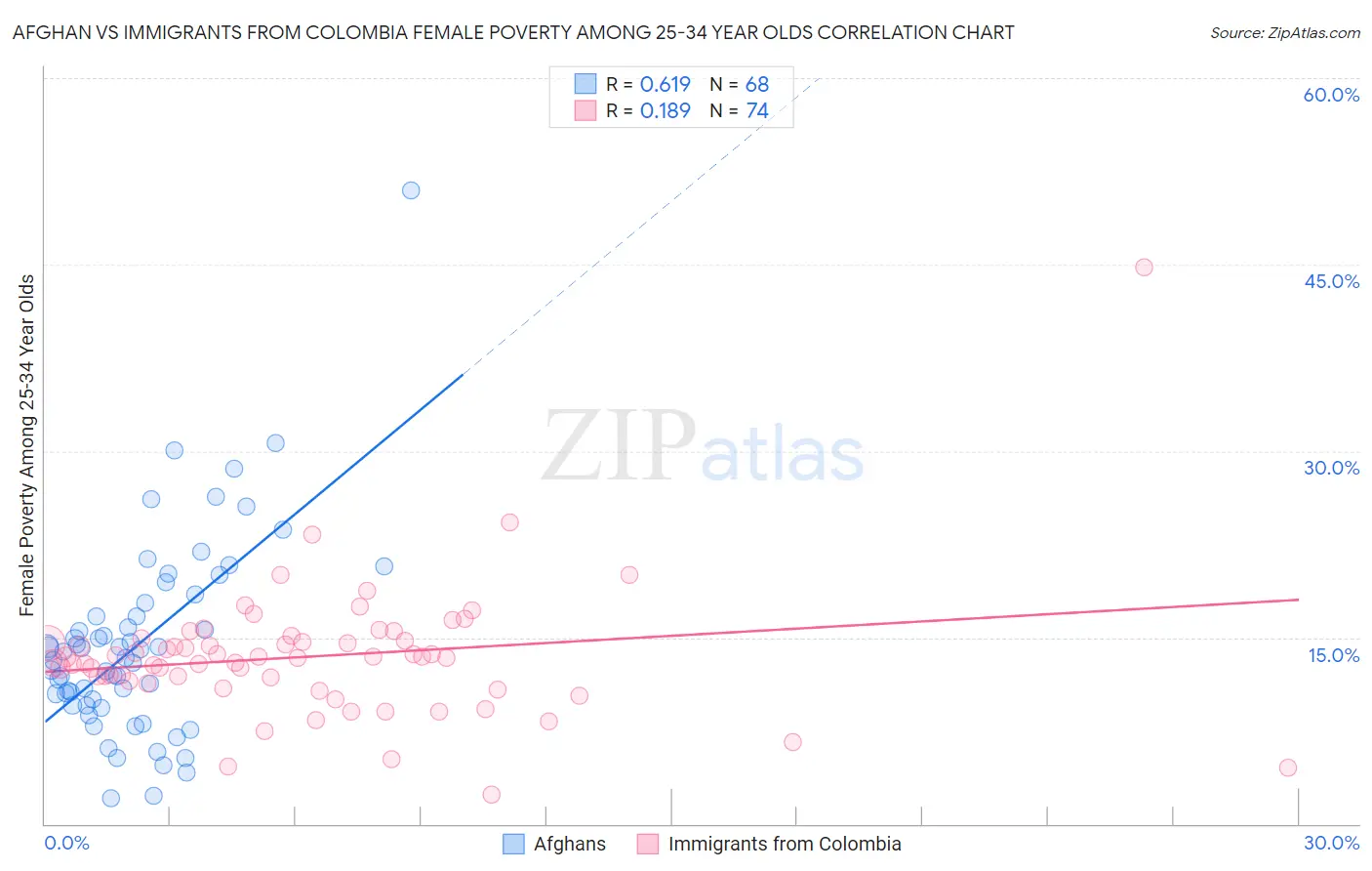 Afghan vs Immigrants from Colombia Female Poverty Among 25-34 Year Olds