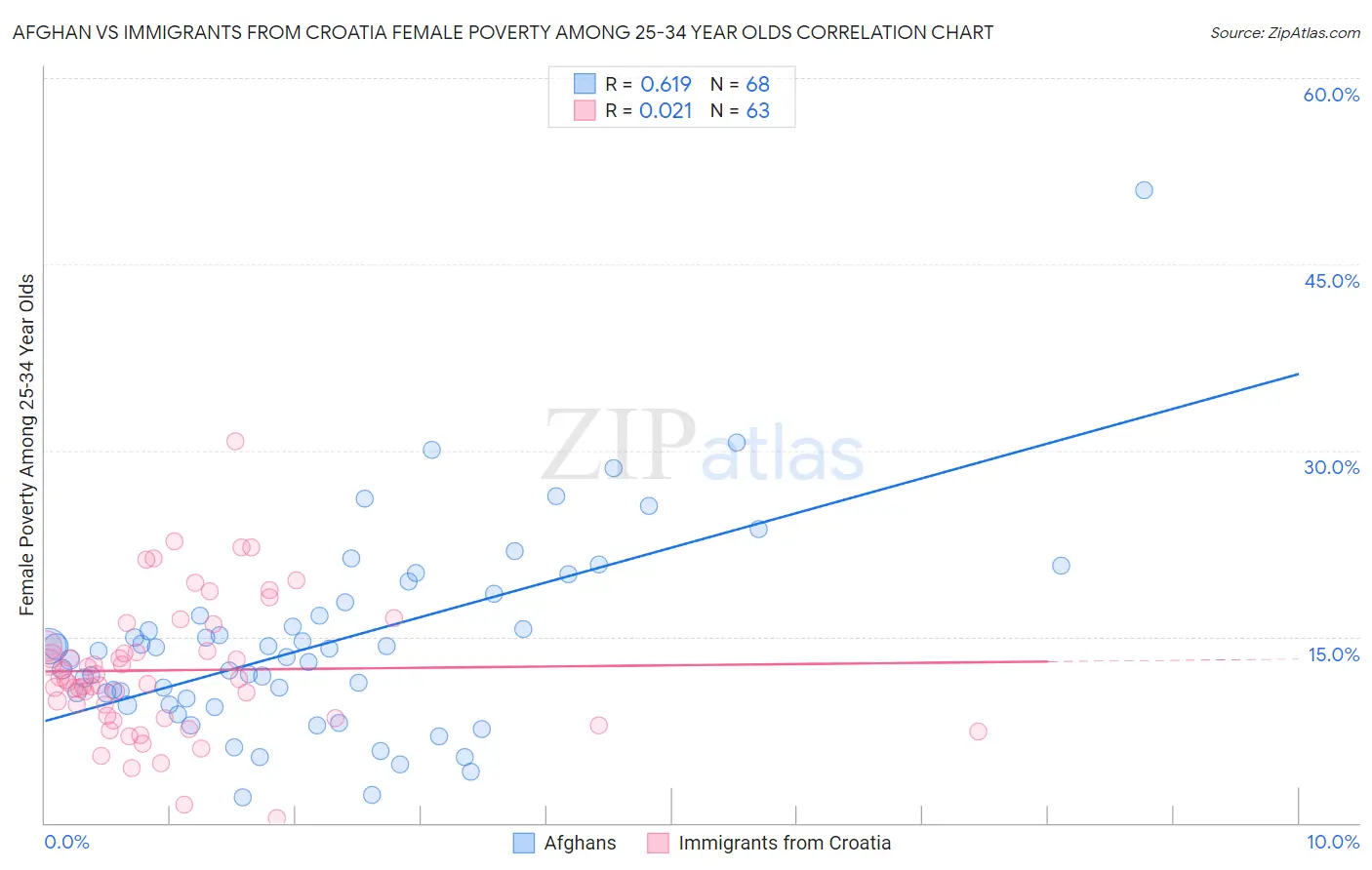 Afghan vs Immigrants from Croatia Female Poverty Among 25-34 Year Olds