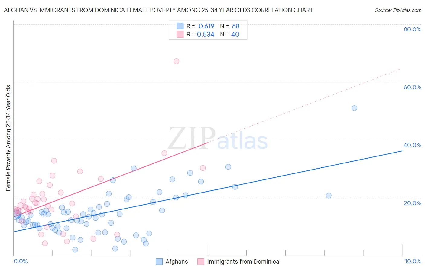 Afghan vs Immigrants from Dominica Female Poverty Among 25-34 Year Olds