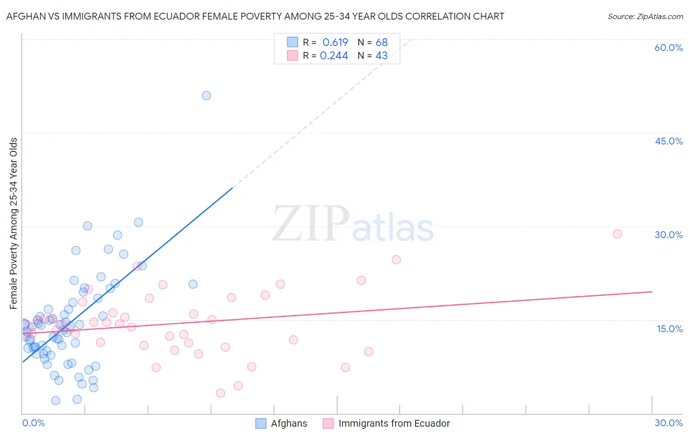 Afghan vs Immigrants from Ecuador Female Poverty Among 25-34 Year Olds