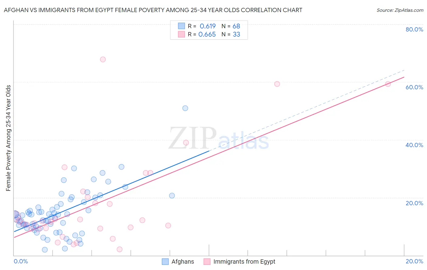 Afghan vs Immigrants from Egypt Female Poverty Among 25-34 Year Olds
