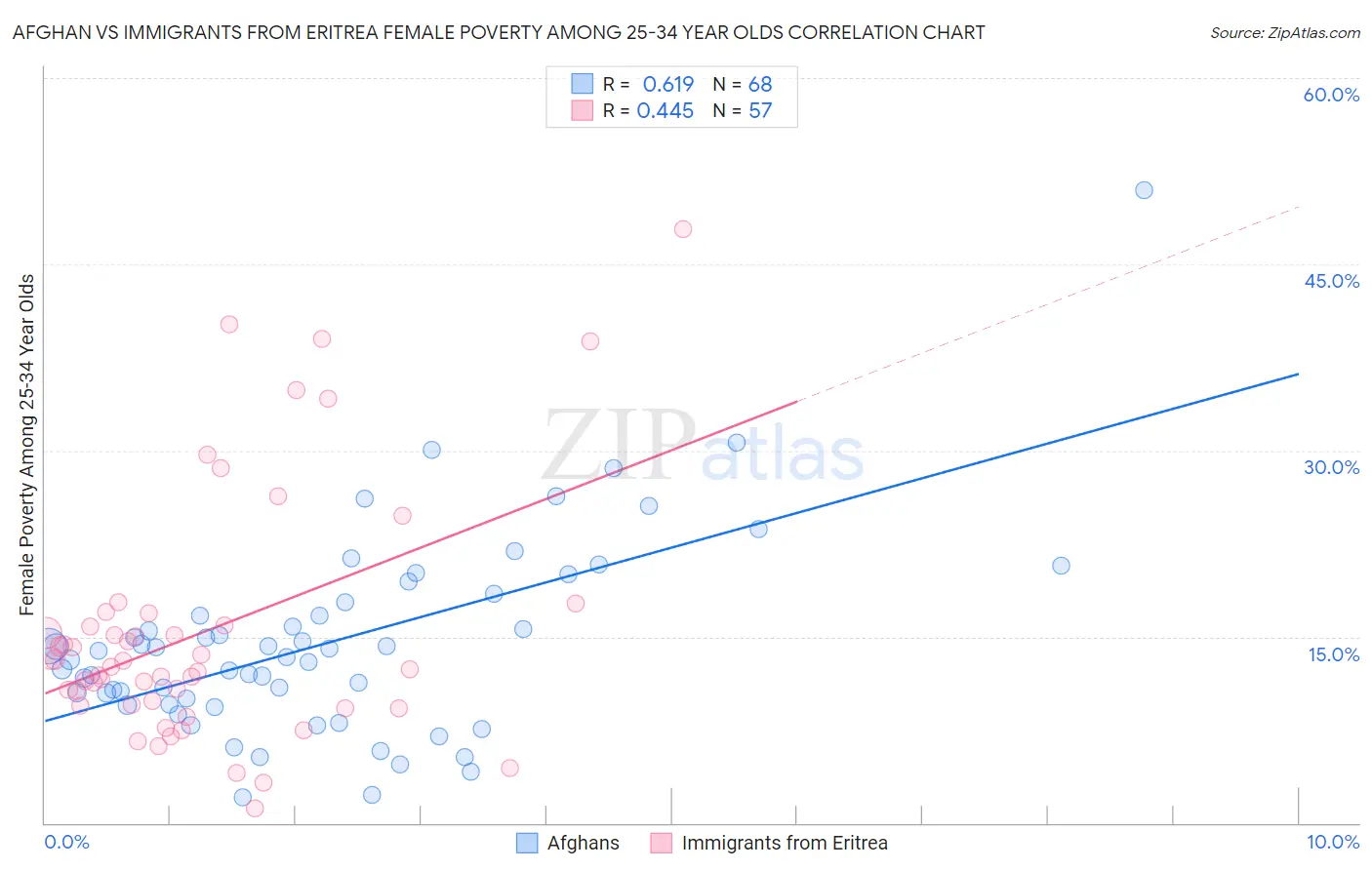 Afghan vs Immigrants from Eritrea Female Poverty Among 25-34 Year Olds