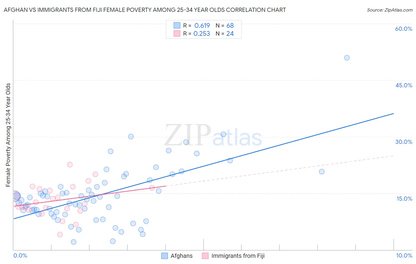 Afghan vs Immigrants from Fiji Female Poverty Among 25-34 Year Olds