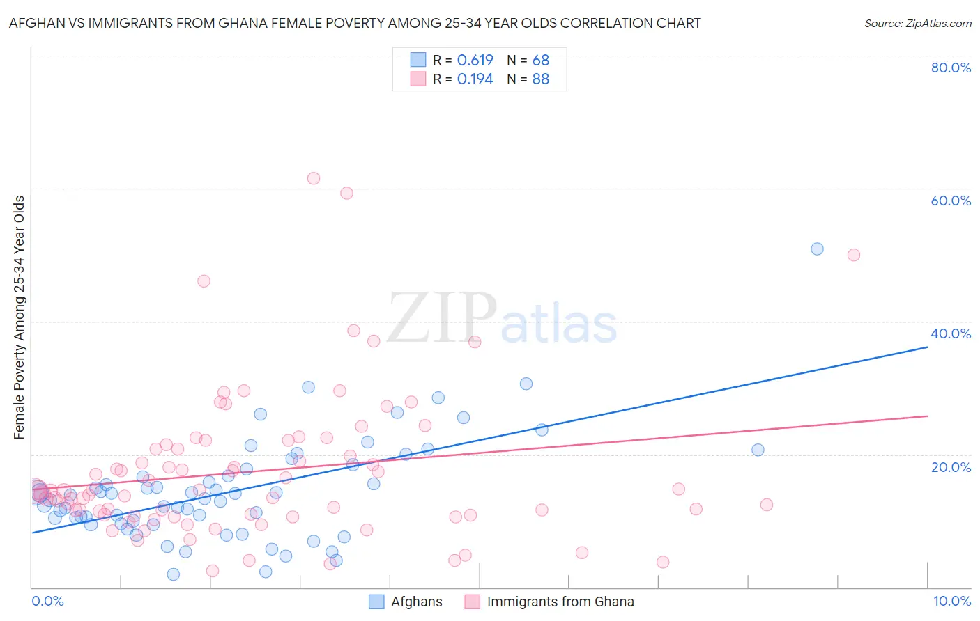 Afghan vs Immigrants from Ghana Female Poverty Among 25-34 Year Olds