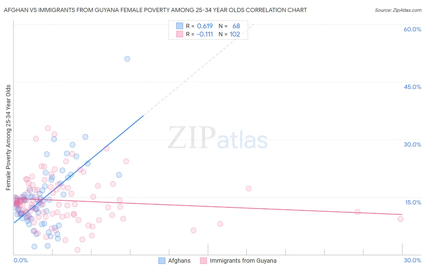 Afghan vs Immigrants from Guyana Female Poverty Among 25-34 Year Olds