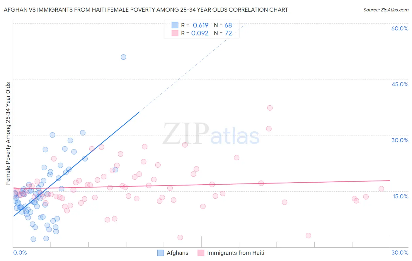 Afghan vs Immigrants from Haiti Female Poverty Among 25-34 Year Olds