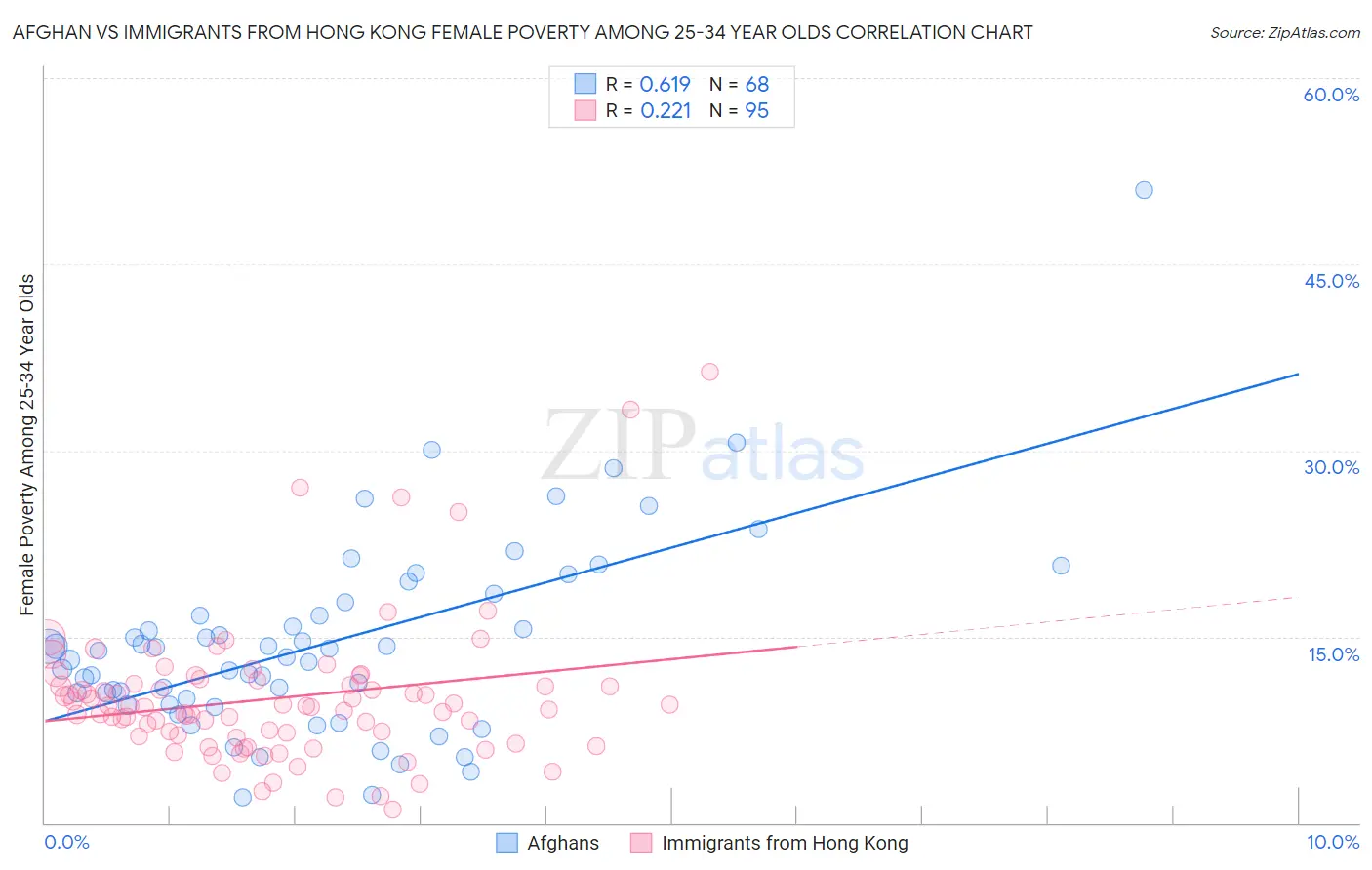 Afghan vs Immigrants from Hong Kong Female Poverty Among 25-34 Year Olds