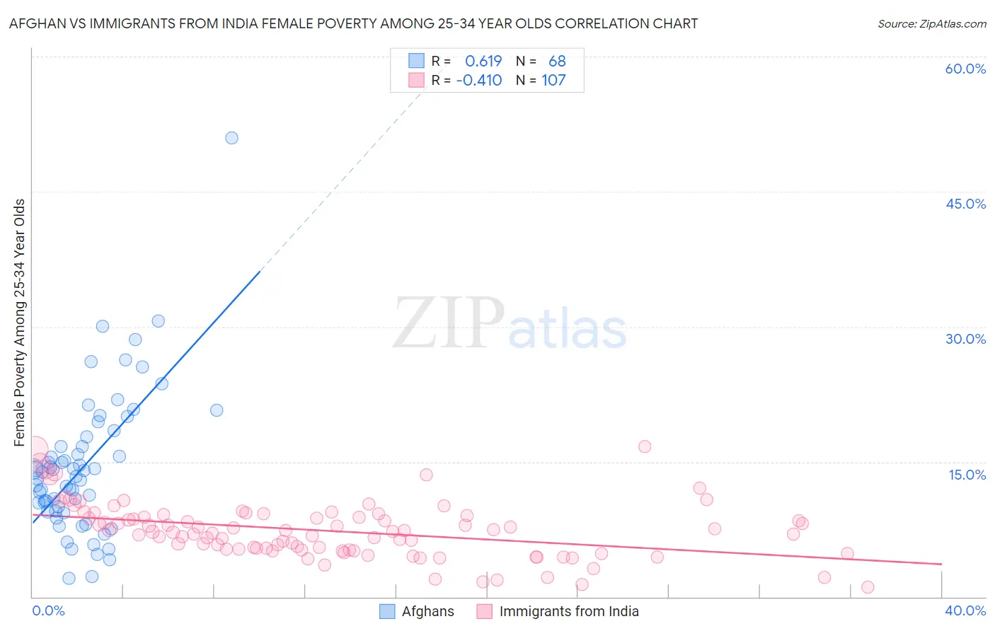 Afghan vs Immigrants from India Female Poverty Among 25-34 Year Olds
