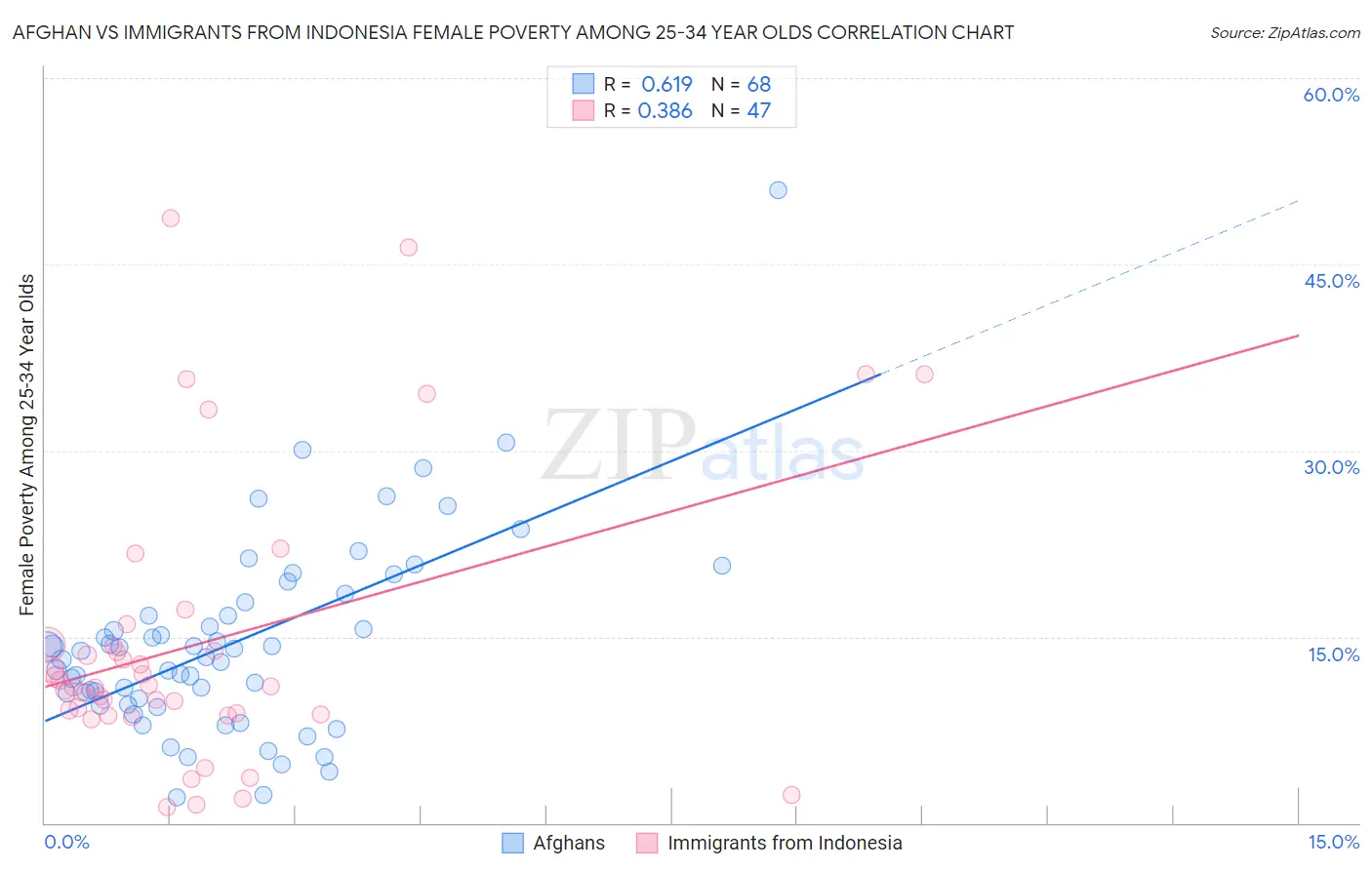 Afghan vs Immigrants from Indonesia Female Poverty Among 25-34 Year Olds