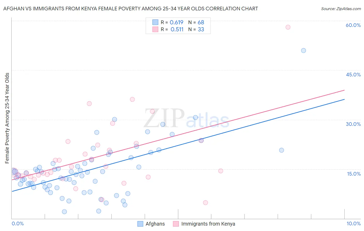 Afghan vs Immigrants from Kenya Female Poverty Among 25-34 Year Olds