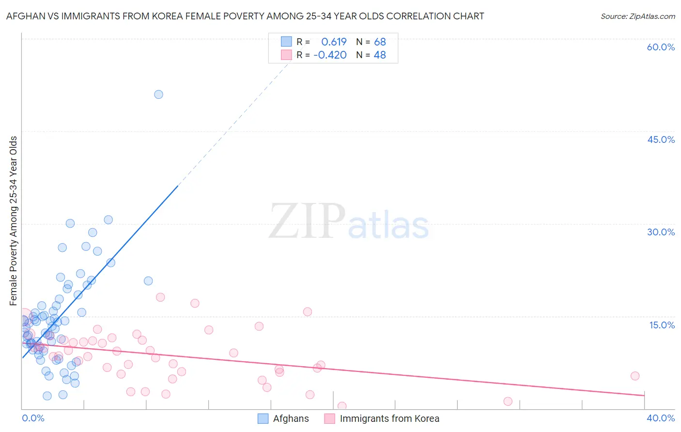 Afghan vs Immigrants from Korea Female Poverty Among 25-34 Year Olds