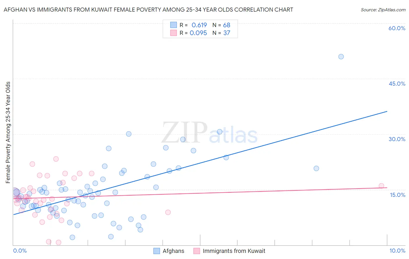 Afghan vs Immigrants from Kuwait Female Poverty Among 25-34 Year Olds