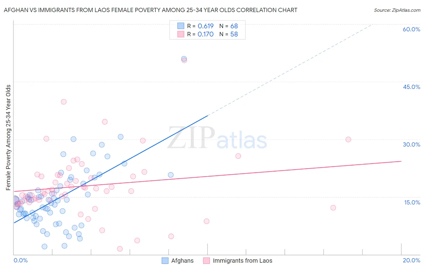 Afghan vs Immigrants from Laos Female Poverty Among 25-34 Year Olds