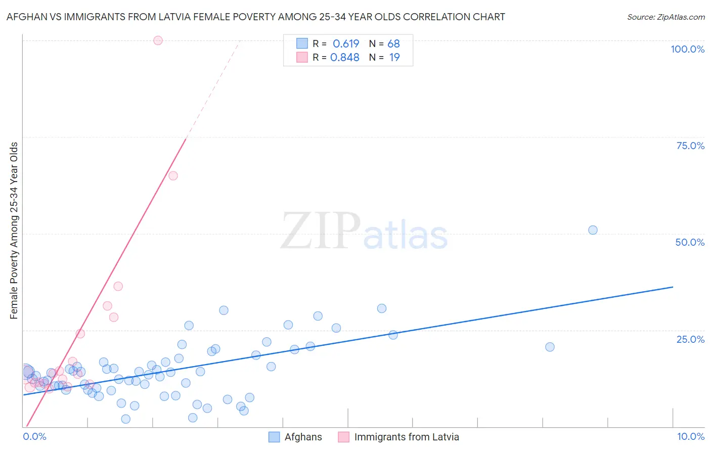 Afghan vs Immigrants from Latvia Female Poverty Among 25-34 Year Olds