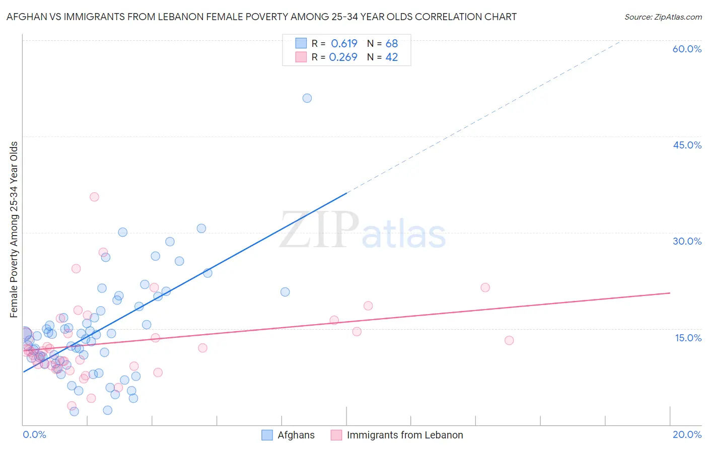 Afghan vs Immigrants from Lebanon Female Poverty Among 25-34 Year Olds